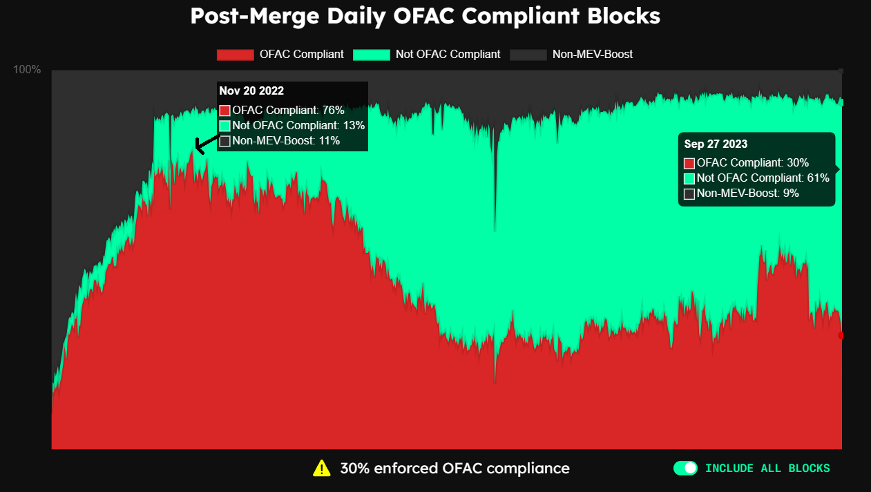 Ethereum OFAC compliance falls to 45% following Merge upgrade1