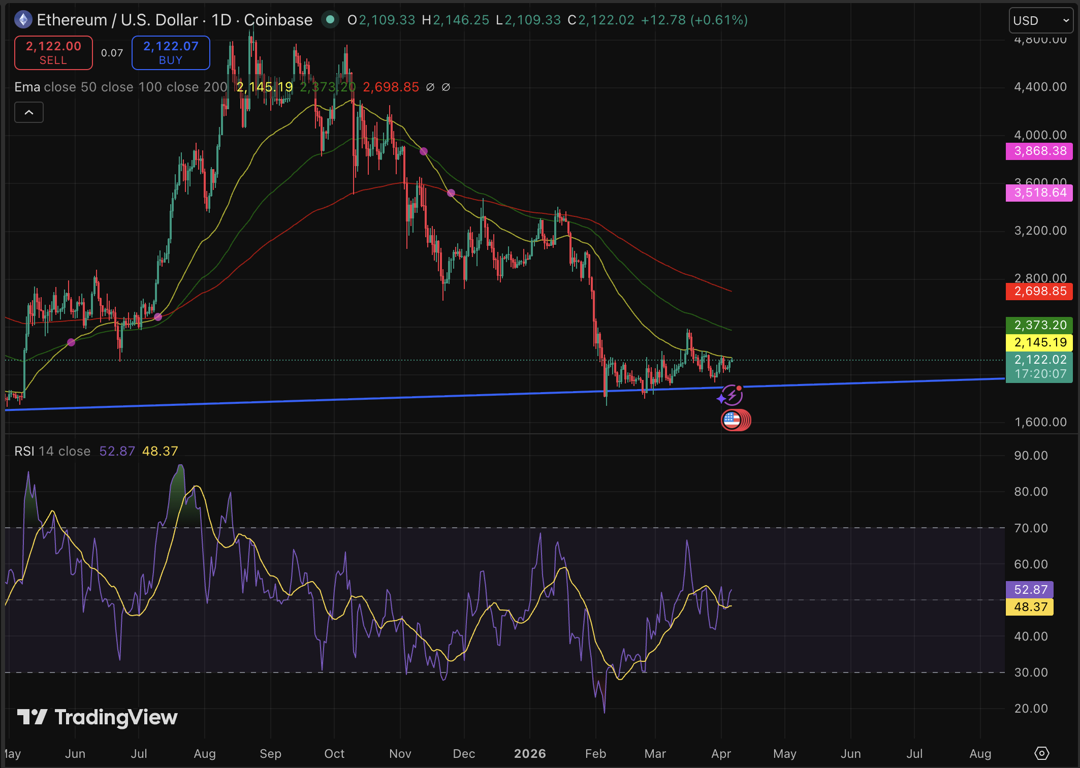 Ethereum Price Forecast: Buyer Activity Surpasses Sellers – $104 Million, Largest Discrepancy in Three Years1