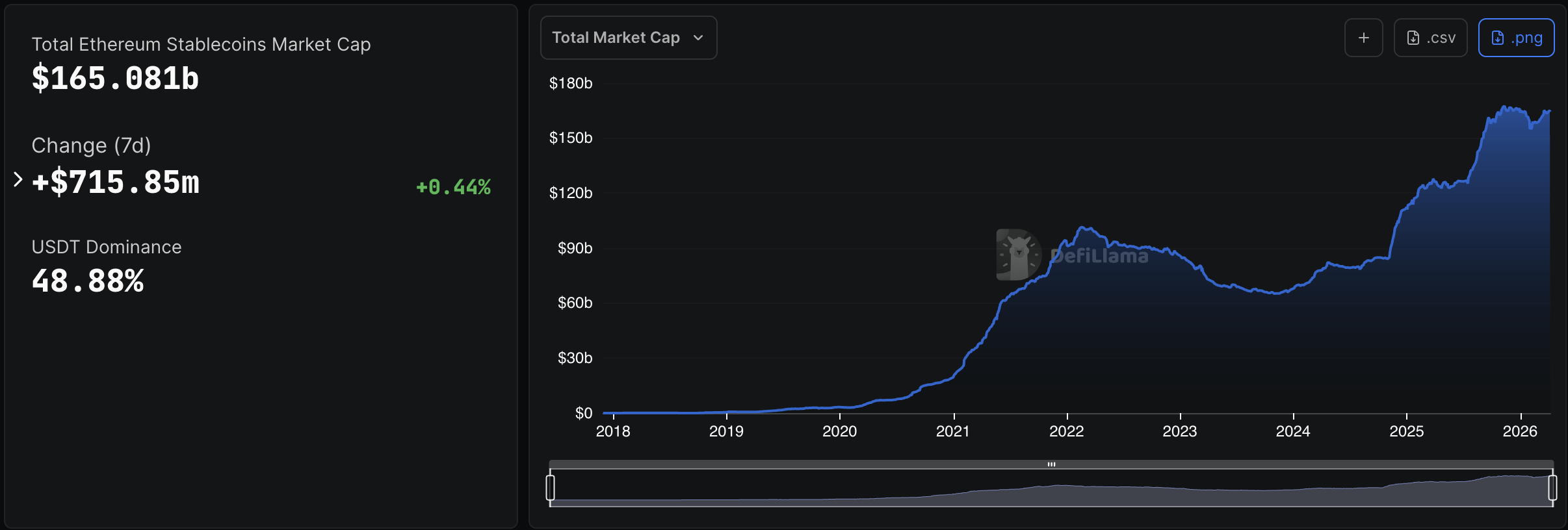 Ethereum Price Forecast: ETH Investors Return as Stablecoin Supply Reaches $180 Billion Milestone1
