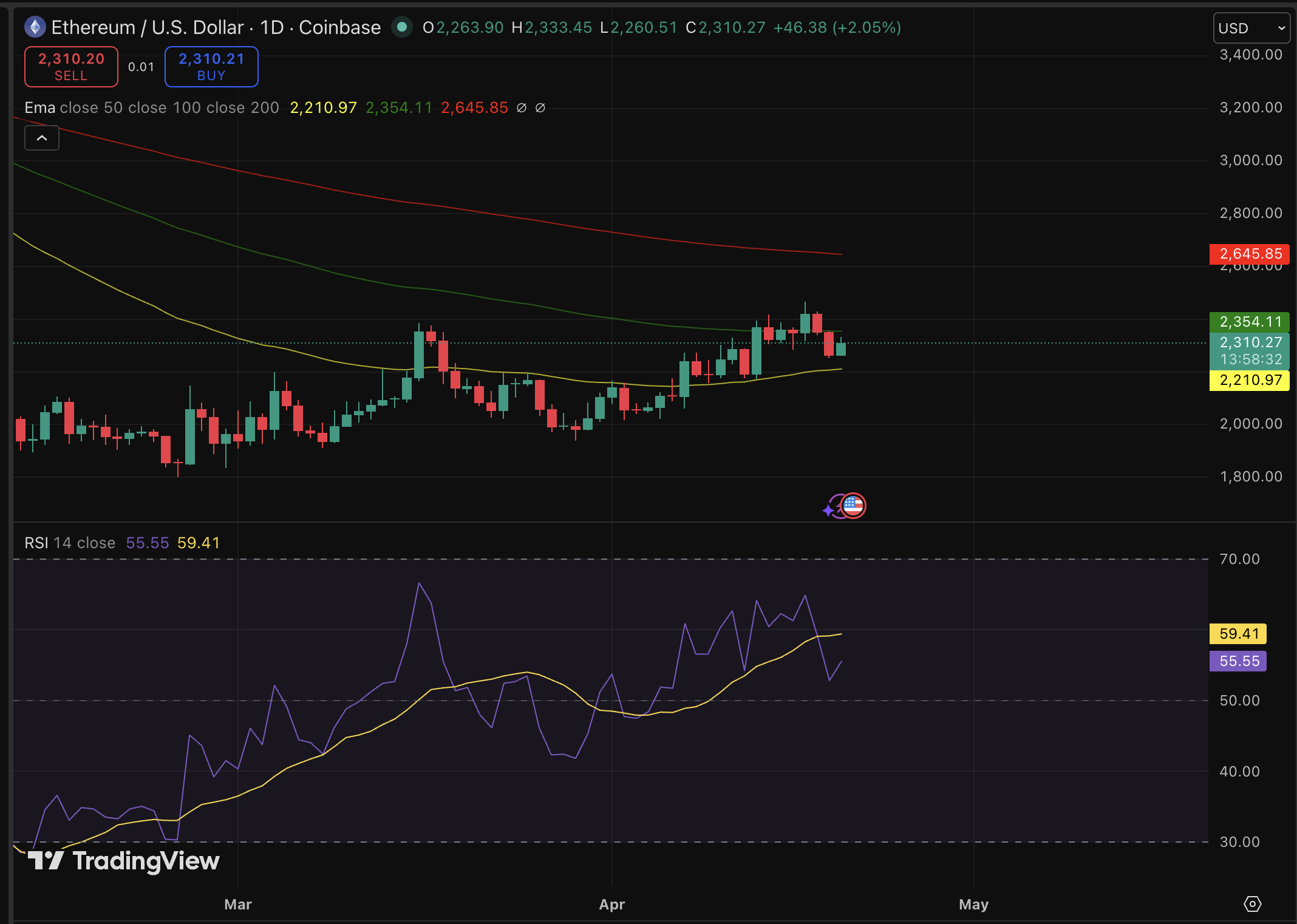 Ethereum Price Forecast: ETH Memecoins Gaining Momentum, Wojak Surges 300% Following 100,000% Asteroid Performance0