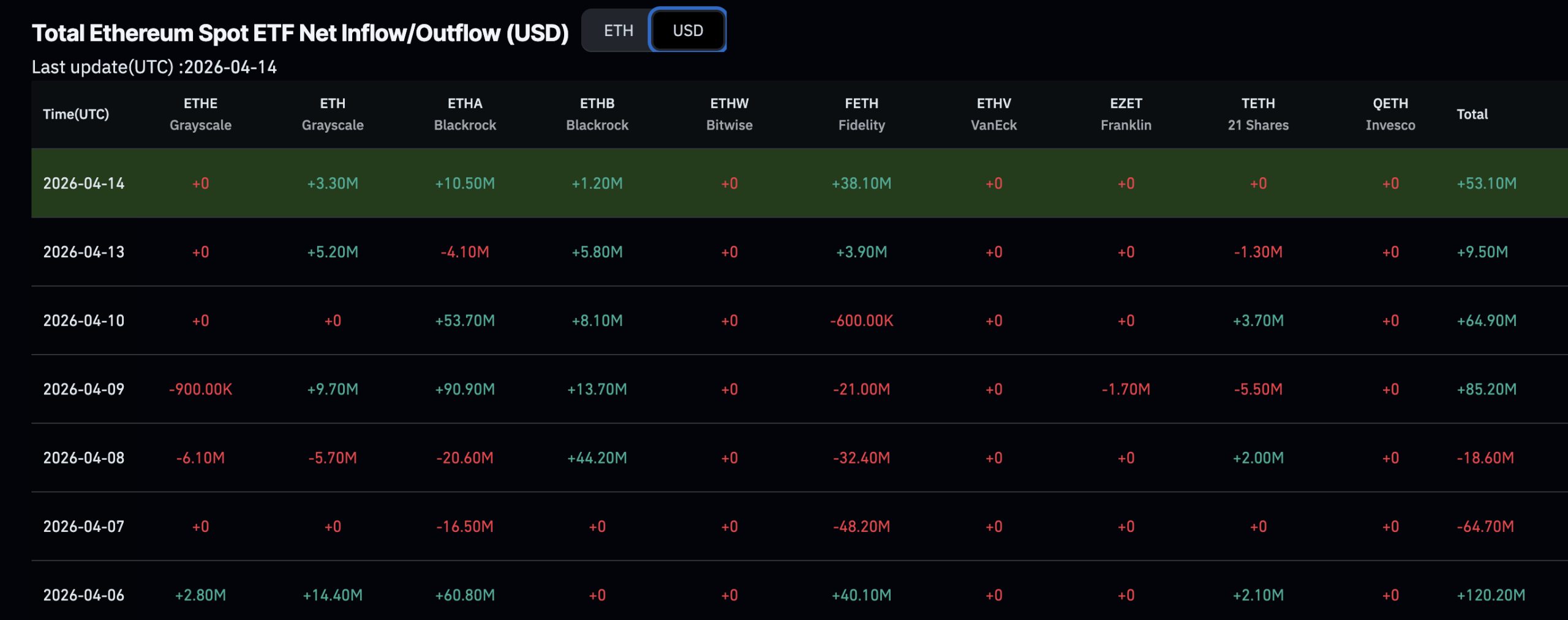 Ethereum Price Forecast: ETH Sees Four Straight Days of ETF Inflows Despite Setback – Analyst Projects $2,9000