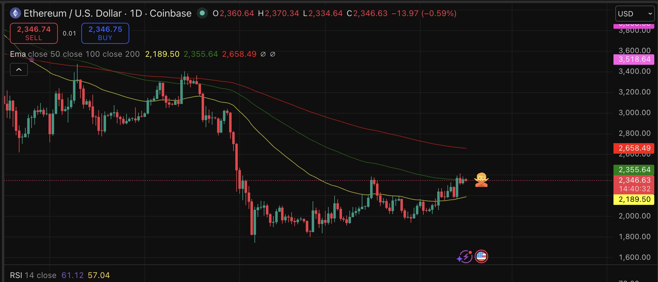 Ethereum Price Forecast: ETH USD is 2% Away from Critical Threshold0