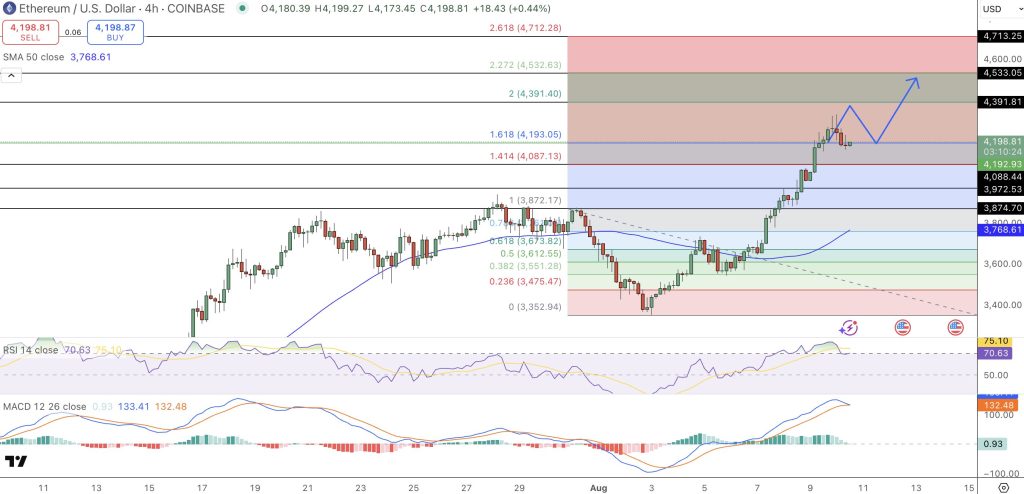 Ethereum Price Forecast: ETH's 22% Weekly Increase Indicates $5,000 Objective – What Lies Ahead for Buyers?5