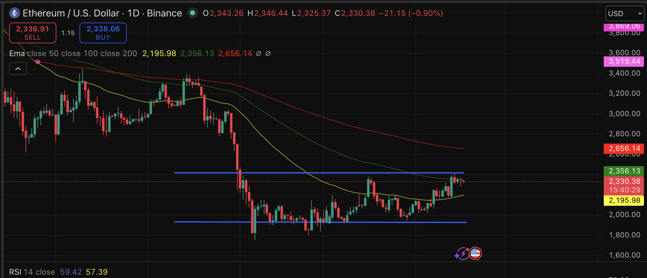 Ethereum Price Forecast: The Network That Remains Active0