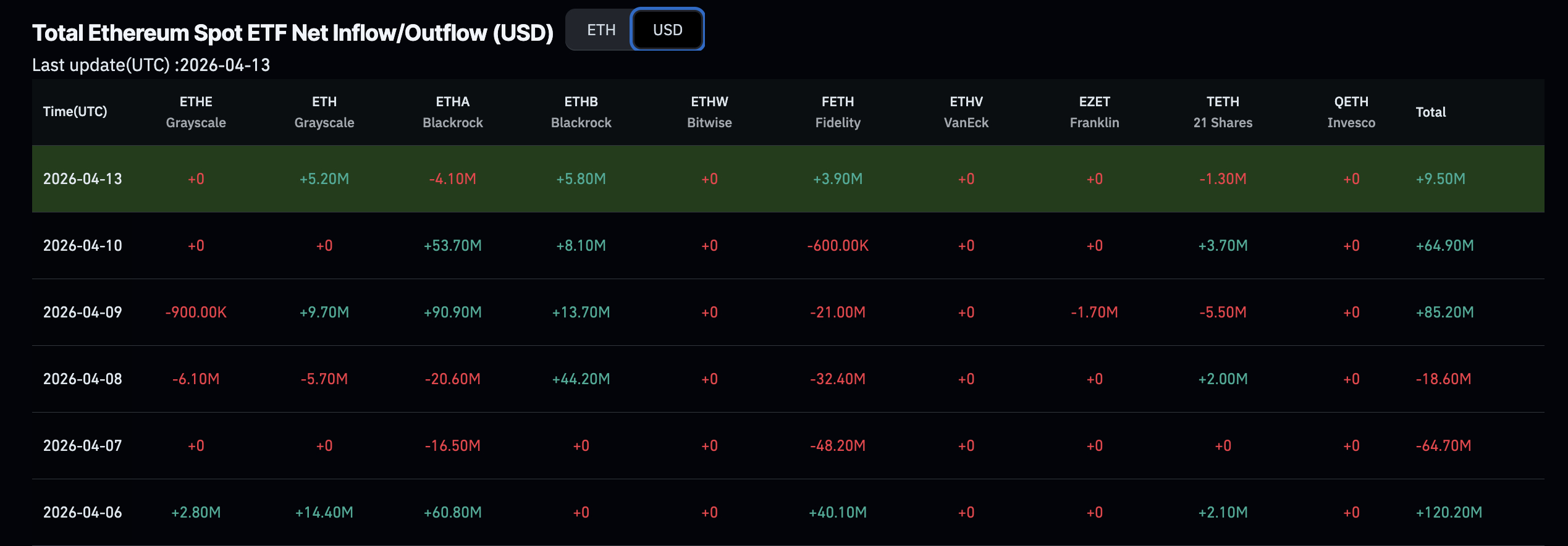 Ethereum Sees 9% Increase Since Morning, Surpassing Many Other Assets0