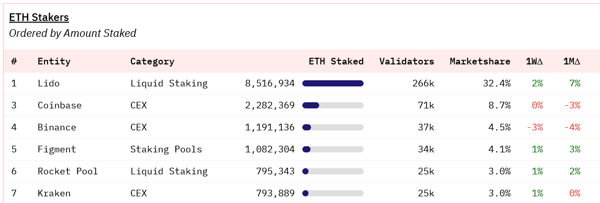 Ethereum staking providers consent to a 22% cap on total validators.1