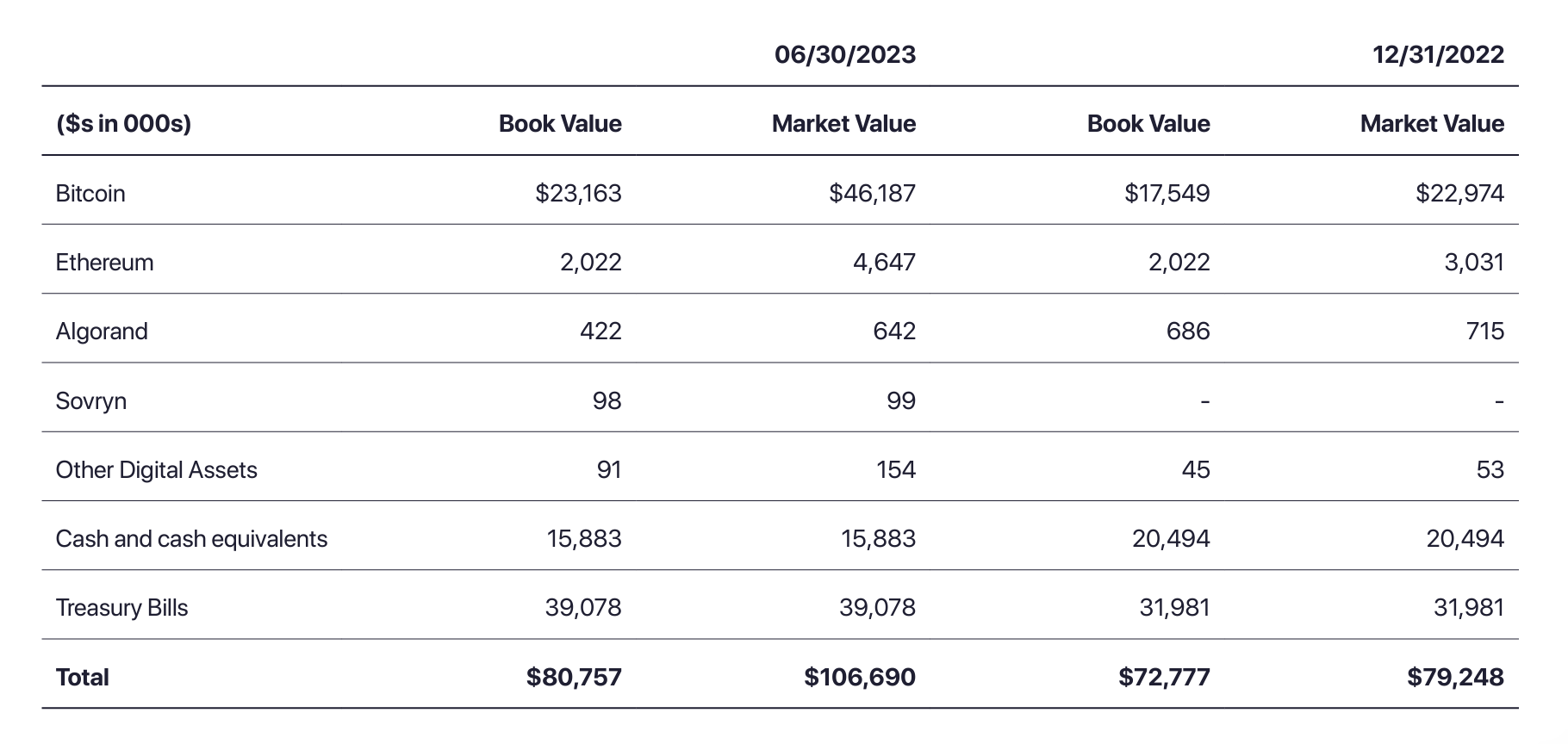Exodus reports $12.4 million in revenue and $1.9 million in net income for the second quarter.0