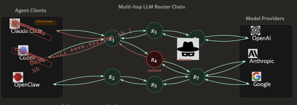 Experts Caution That Malicious AI-Driven Routers May Emerge as a New Method for Cryptocurrency Theft0