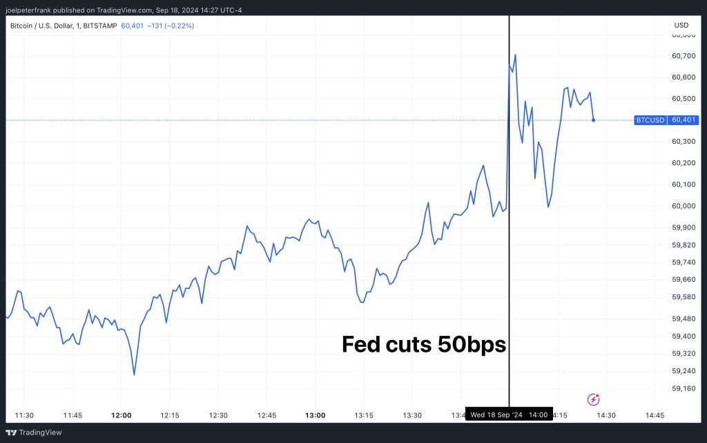 Fed Lowers Rate by 50 Basis Points, Surprises Market with Dovish Projections – Impact on Bitcoin (BTC)0