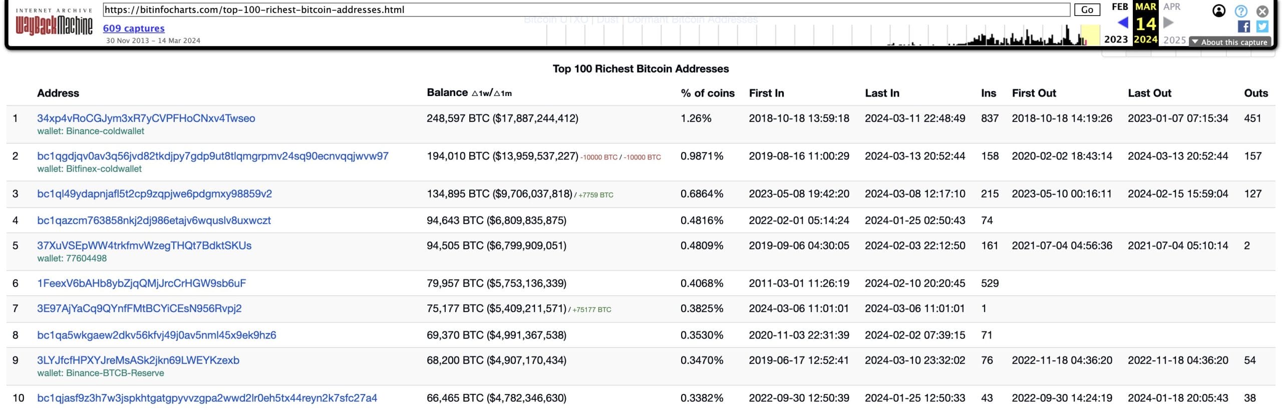 Fifth-Largest Bitcoin Holder Moves Over $6 Billion in BTC Following Extended Inactivity – What's Happening?1