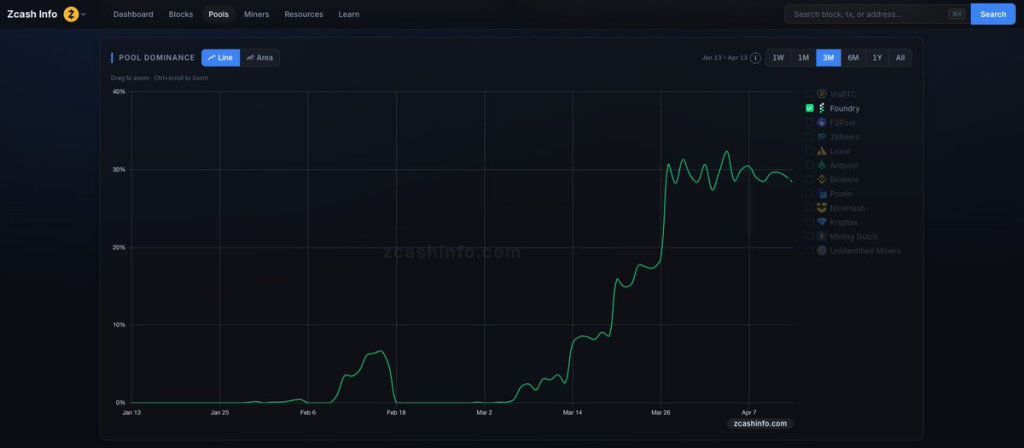 Foundry Secures 29% of Zcash Hashrate One Month After Pool Introduction1