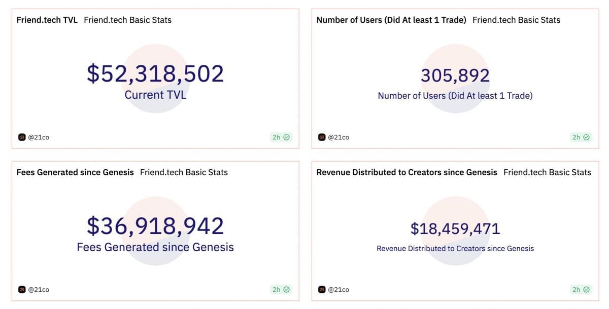 Friend.tech earnings exceed 10,000 ETH, with total value locked surpassing 30,000 ETH.0