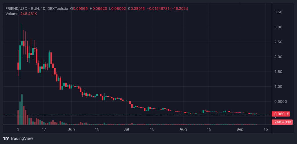 Friend.tech Team Discontinues Project, Transfers Control of Platform to Burn Address – What Happened?2