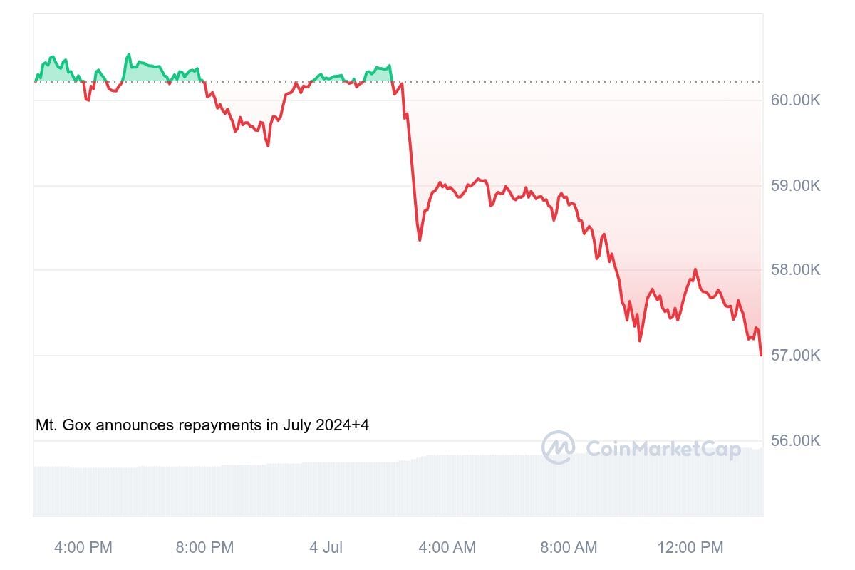 Germany Moves an Additional 1300 BTC to Exchanges Amid Market Decline1