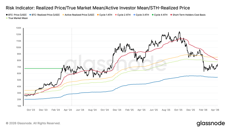 Glassnode Analysts Identify Condition for Bitcoin's Continued Growth1