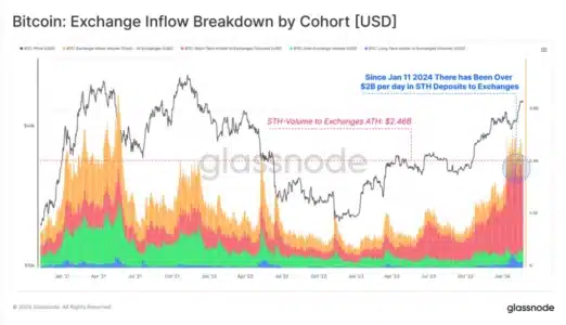 Glassnode: Short-term Bitcoin Investors Are Increasing Activity on Crypto Exchanges as BTC Rises1