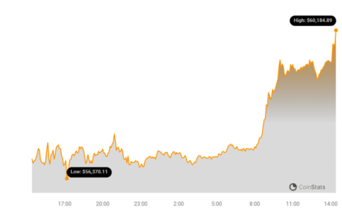 Glassnode: Short-term Bitcoin Investors Are Increasing Activity on Crypto Exchanges as BTC Rises2