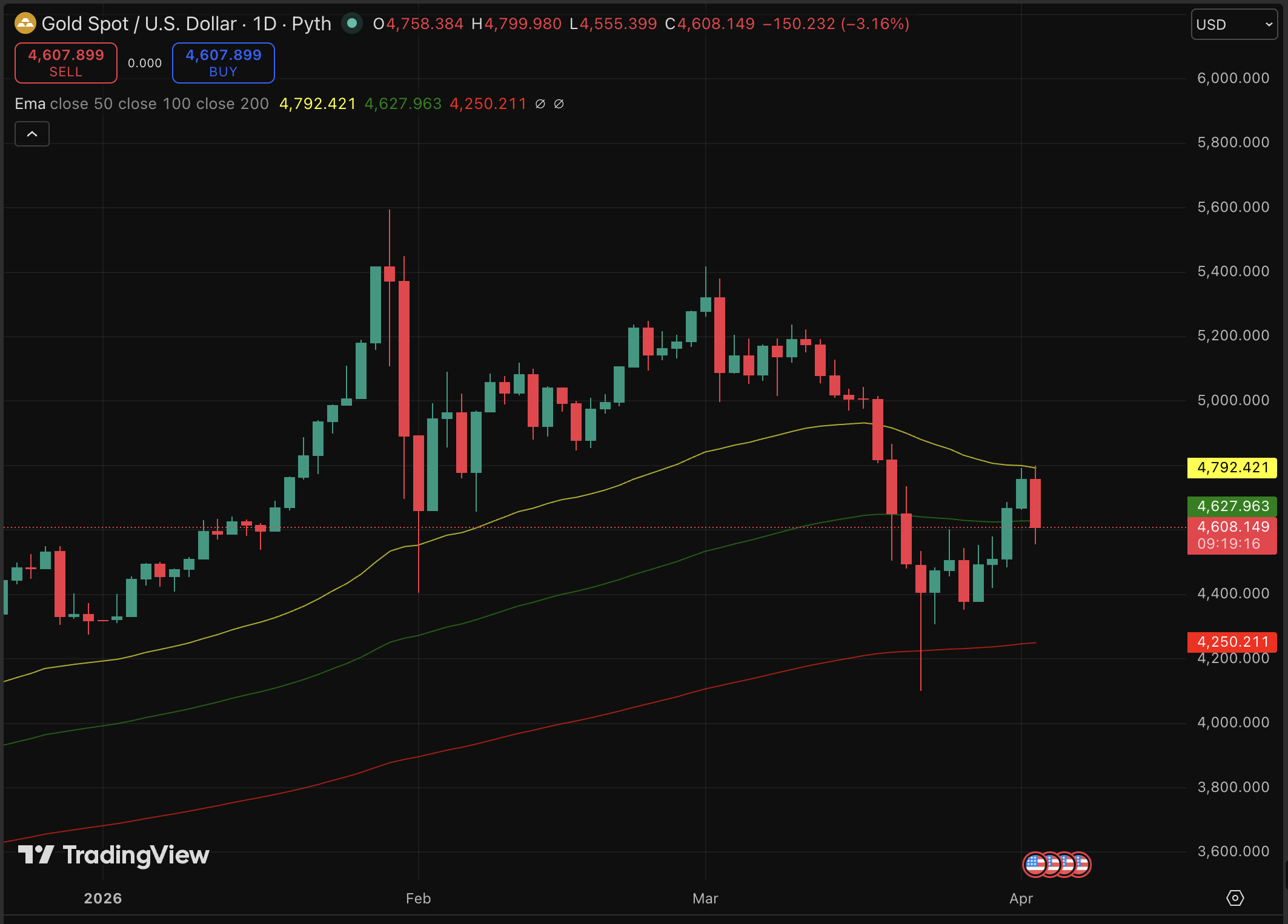 Gold Price Forecast: Decline in Metal Value0