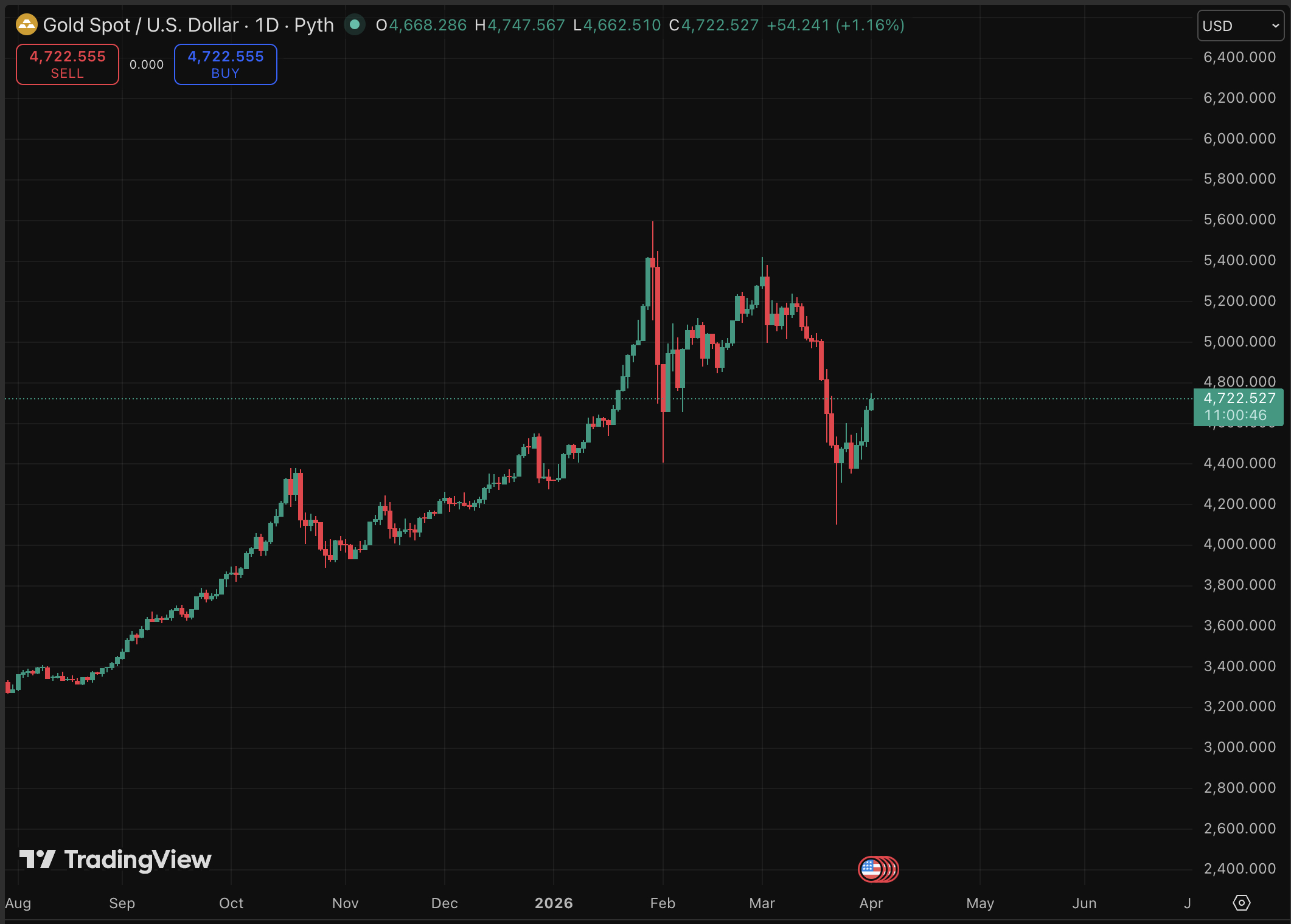 Gold Price Forecast: Most Challenging Month in 17 Years for Safe Haven Asset0
