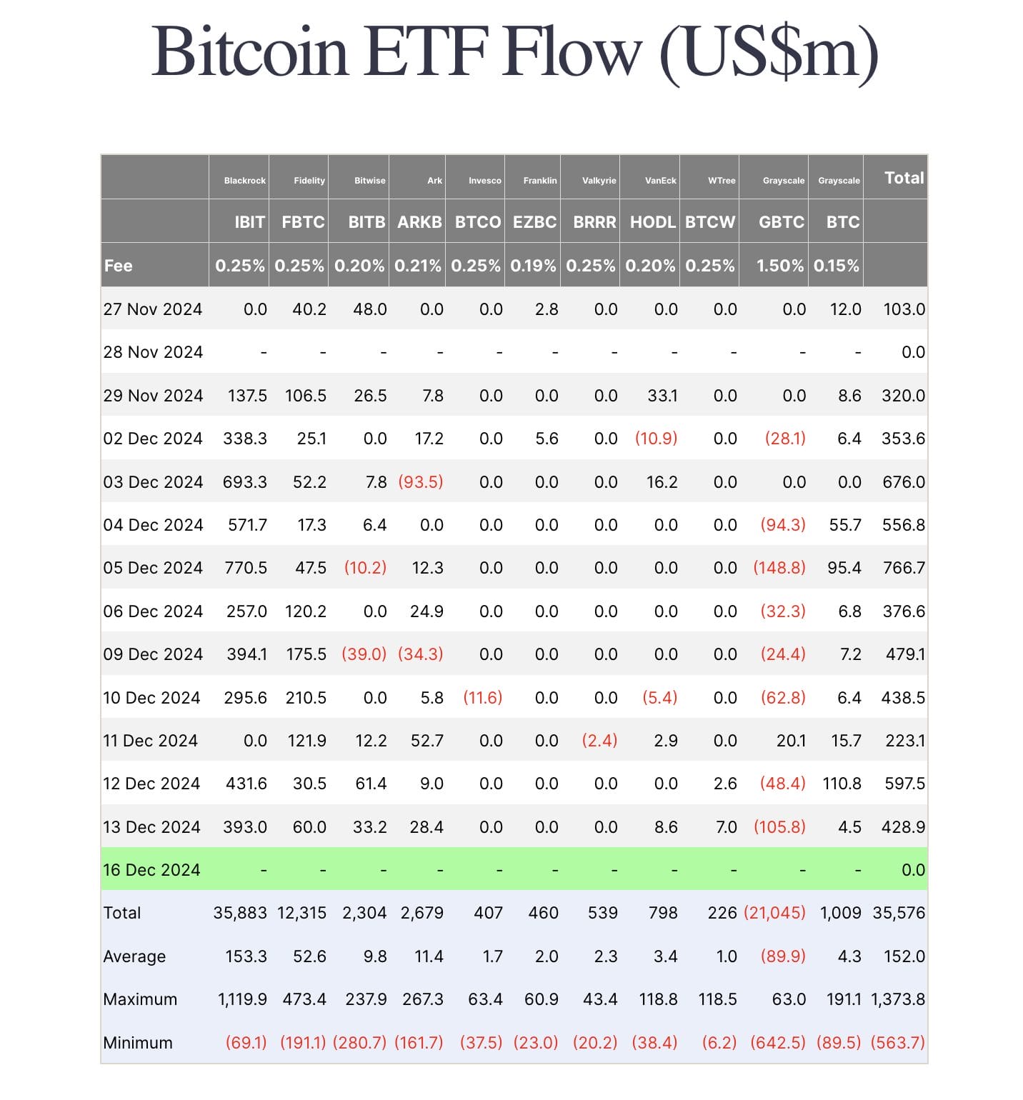 Grayscale Experiences $21 Billion Outflow as Spot Bitcoin ETFs Thrive0