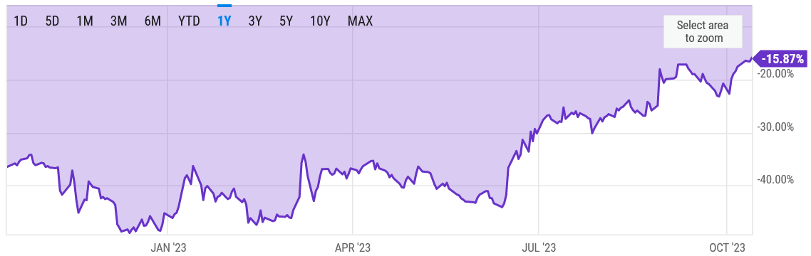 Grayscale GBTC discount decreases to 16% as investors anticipate Bitcoin ETF endorsement.0