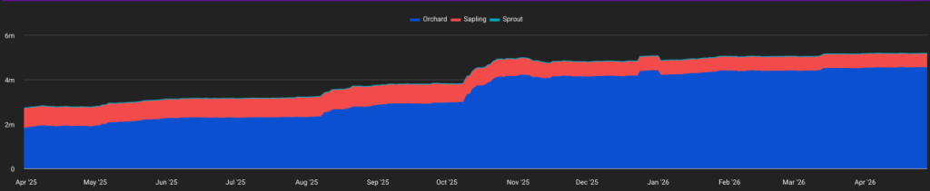 Grayscale's Zcash Trust Sees Volume Surge as Shielded Supply Reaches Record Levels: Is $400 the Upcoming Goal?0