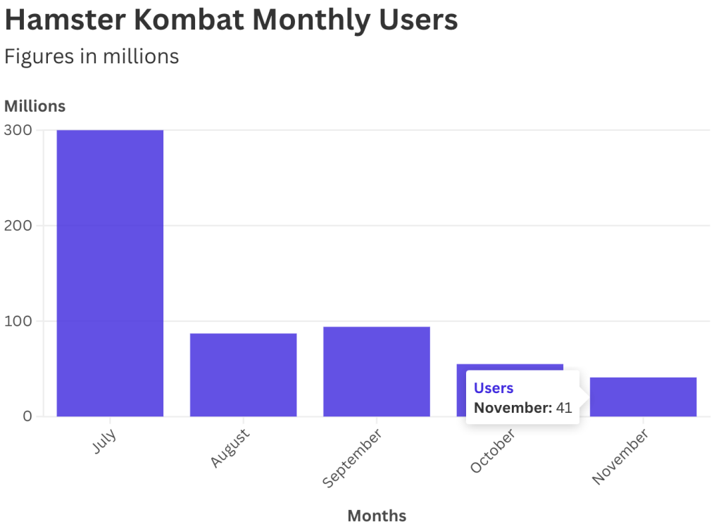 Hamster Kombat Experiences 86% Decline in Users as Paws Mini App Gains Popularity on Telegram1