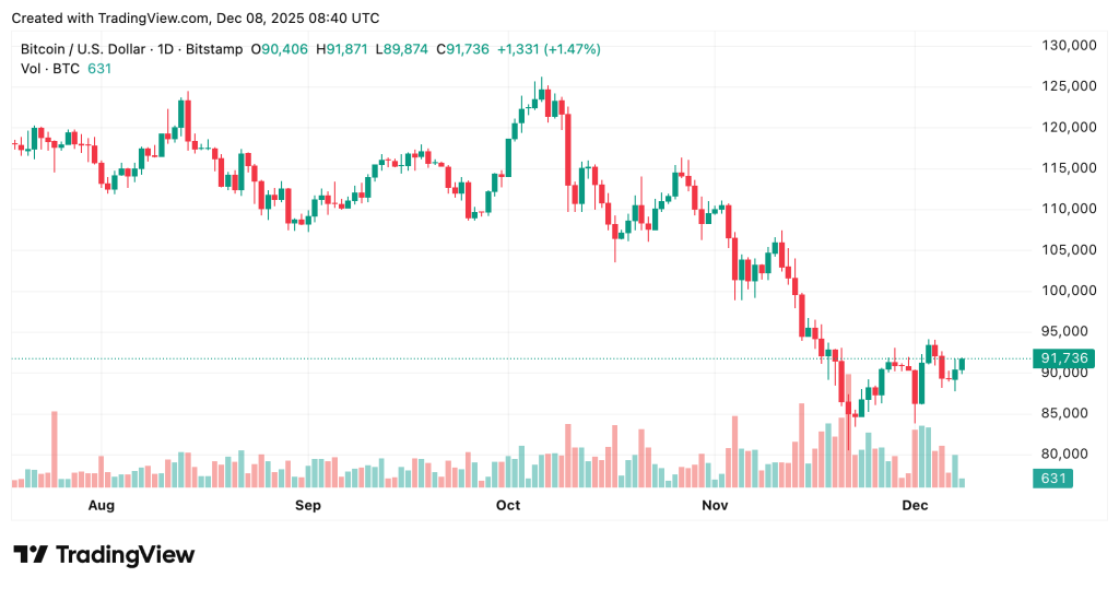 Harvard Invests Heavily in Bitcoin with $443 Million Investment, Surpassing Gold by Twofold0
