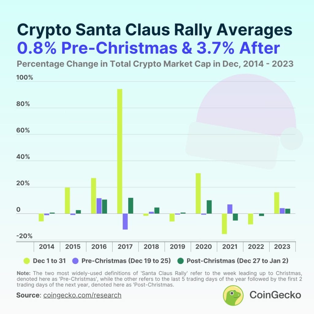 Holiday Spirit Overlooked as Bitcoin Value Drops 15% – Is the 'Santa Rally' Over?0