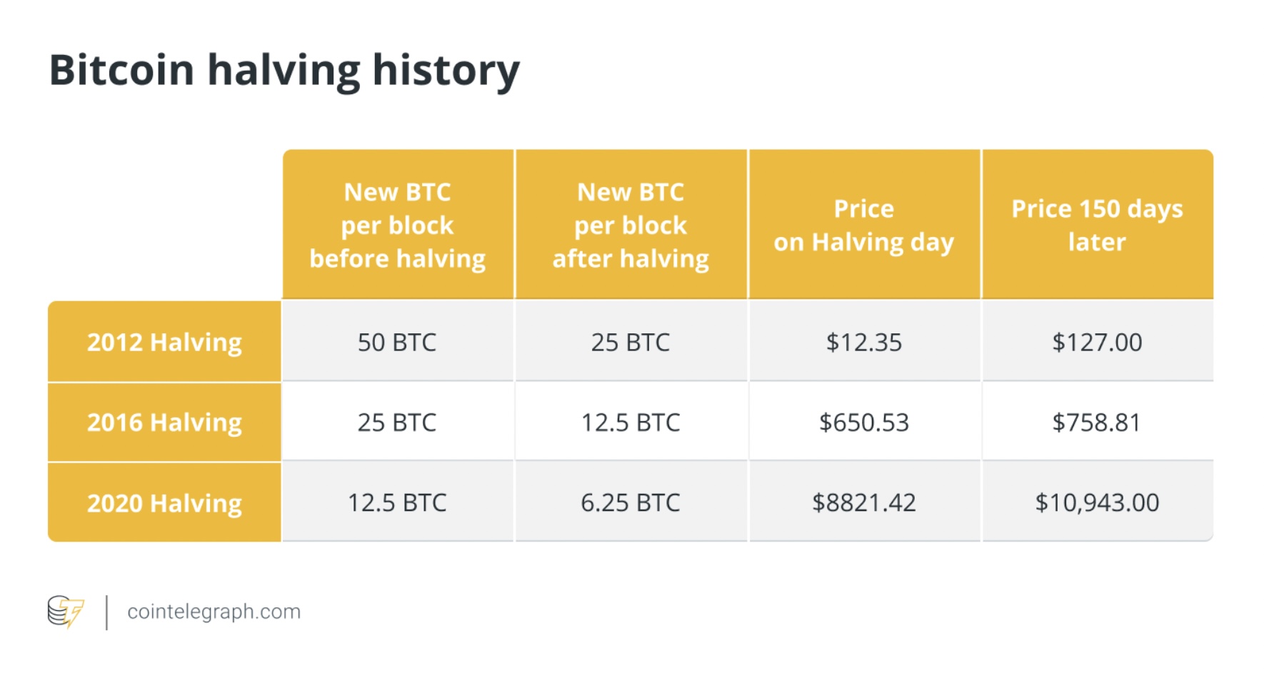 How Bitcoin miners can endure a challenging market — and the 2024 halving0