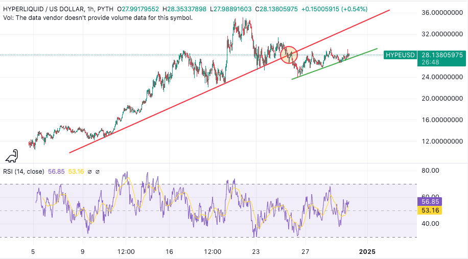 Hyperliquid Airdrop Declines by 23% – Could There Be an Undisclosed Positive Indicator?2