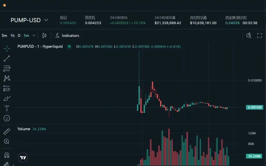 Hyperliquid Introduces PUMP-USD Hyperps, Provides 3x Leverage on Upcoming Token0