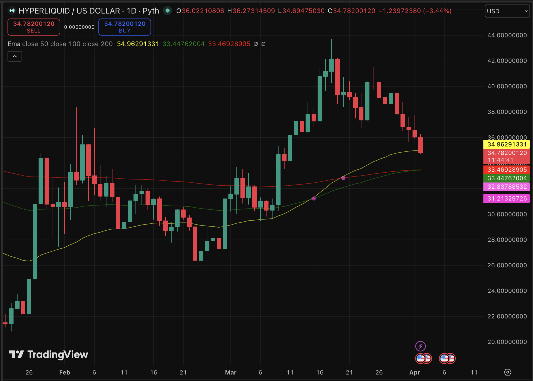 Hyperliquid Price Forecast: HYPE Sees Significant Decline – Is It a Good Time to Invest?1