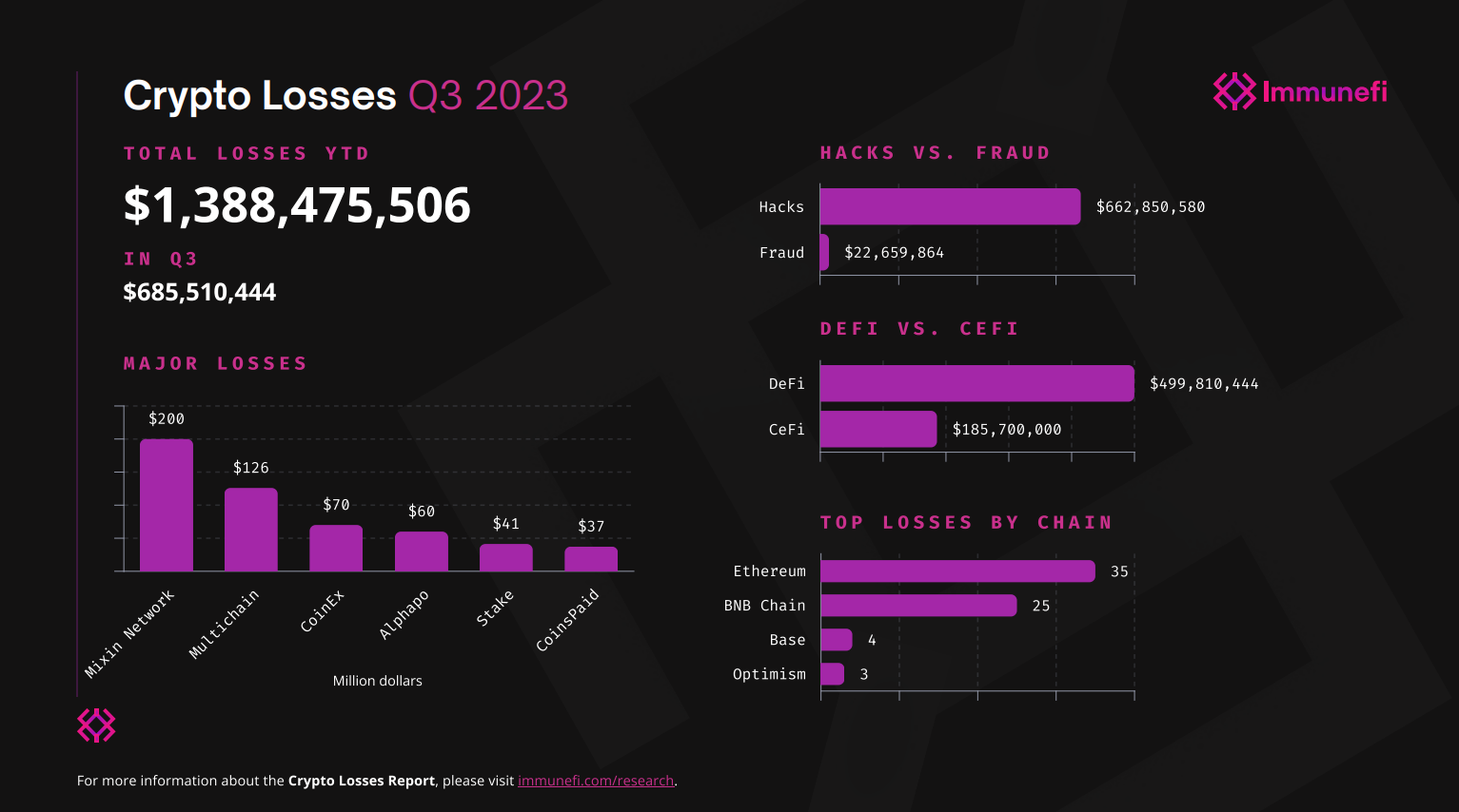 Immunefi Reports 153% Year-over-Year Rise in Hacks and Scams in Q3 for Crypto Sector0