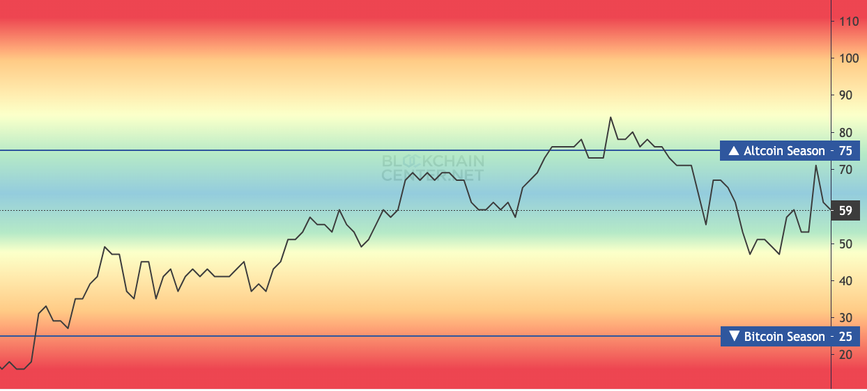 Indicators Suggest Upcoming Altcoin Season as Bitcoin Maintains Dominance4