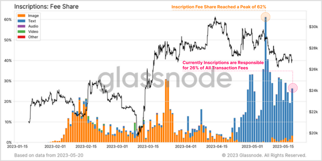 Inscription Fee Share for Bitcoin Reaches 62% High1