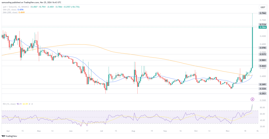 Is Aelf Getting Ready for a Significant Christmas Return? ELF Rises 92% Over the Month as Investors Accumulate This Meme Coin.1