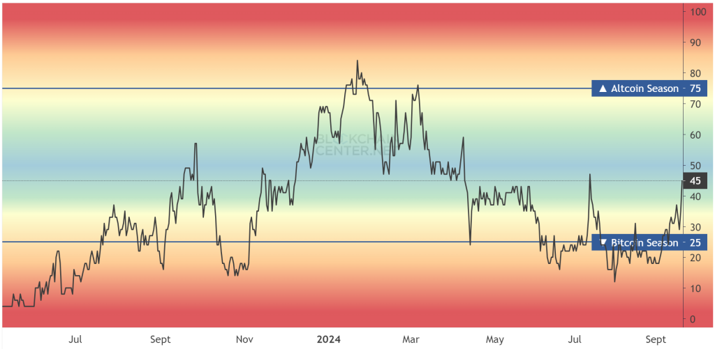 Is Altcoin Season Here? Federal Rate Reduction Encourages Investors to Embrace Riskier Assets1