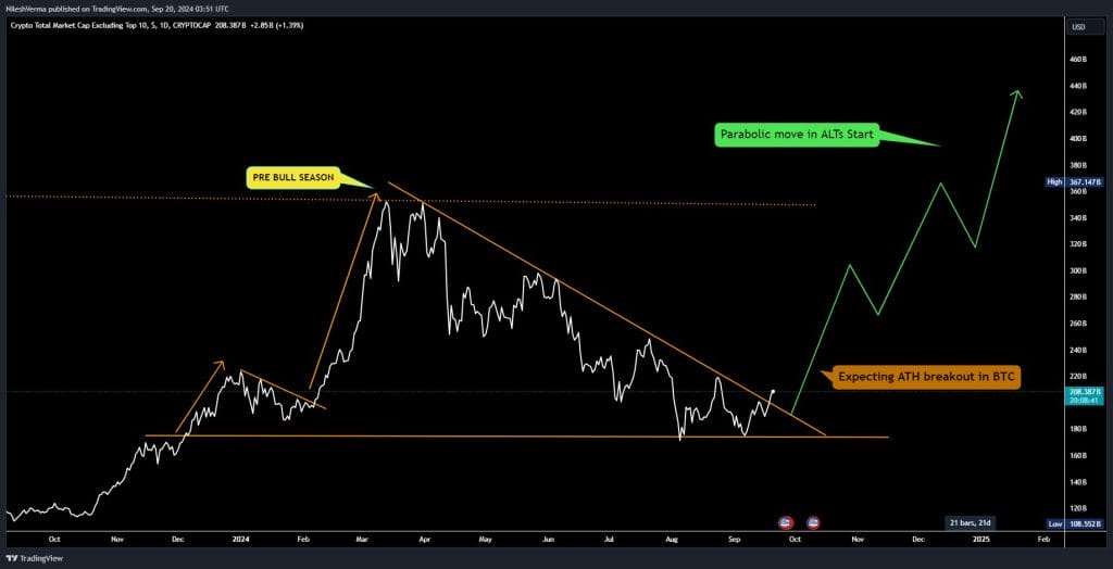 Is Altcoin Season Here? Federal Rate Reduction Encourages Investors to Embrace Riskier Assets3