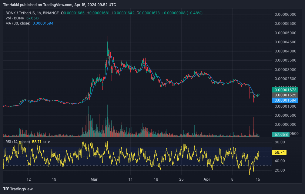 Is Bonk Heading Towards Zero? BONK Value Decreases by 33% as Competing Solana Meme Coin Secures $10 Million0