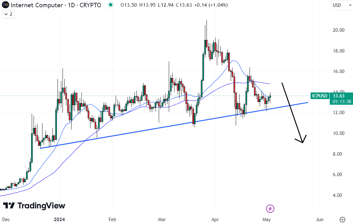 Is Internet Computer Facing a Decline? ICP Value Decreases by 2.3%, Investors Turn to This New GambleFi Token.0