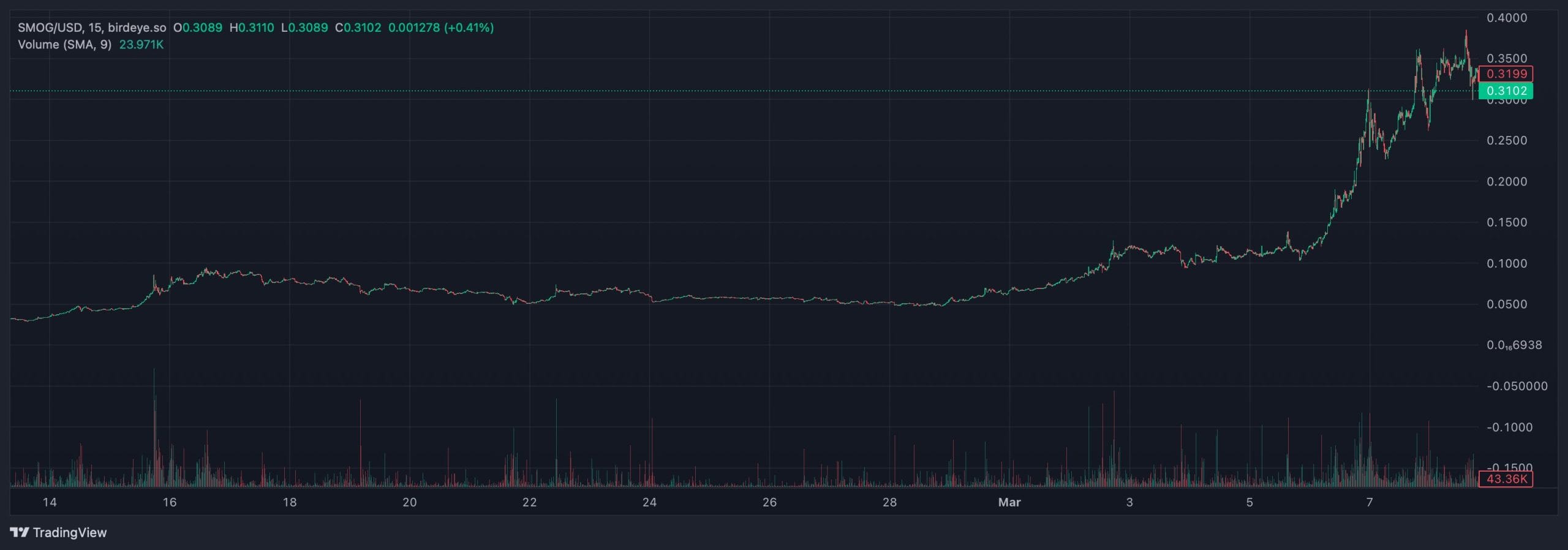 Is It Still Possible to Purchase GALA? GALA Value Surges 80% as New Cryptocurrency Gains Popularity on X1