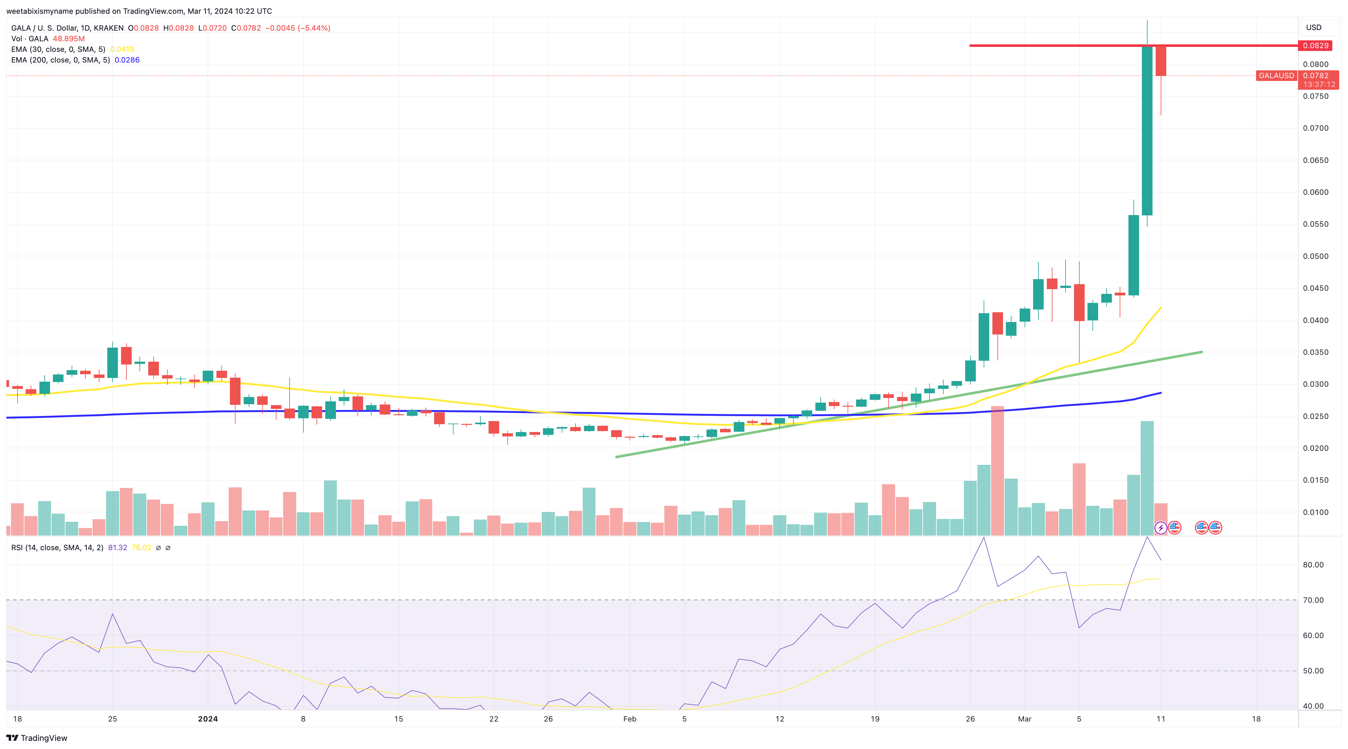 Is It Still Possible to Purchase GALA? GALA Value Surges 80% as New Cryptocurrency Gains Popularity on X0