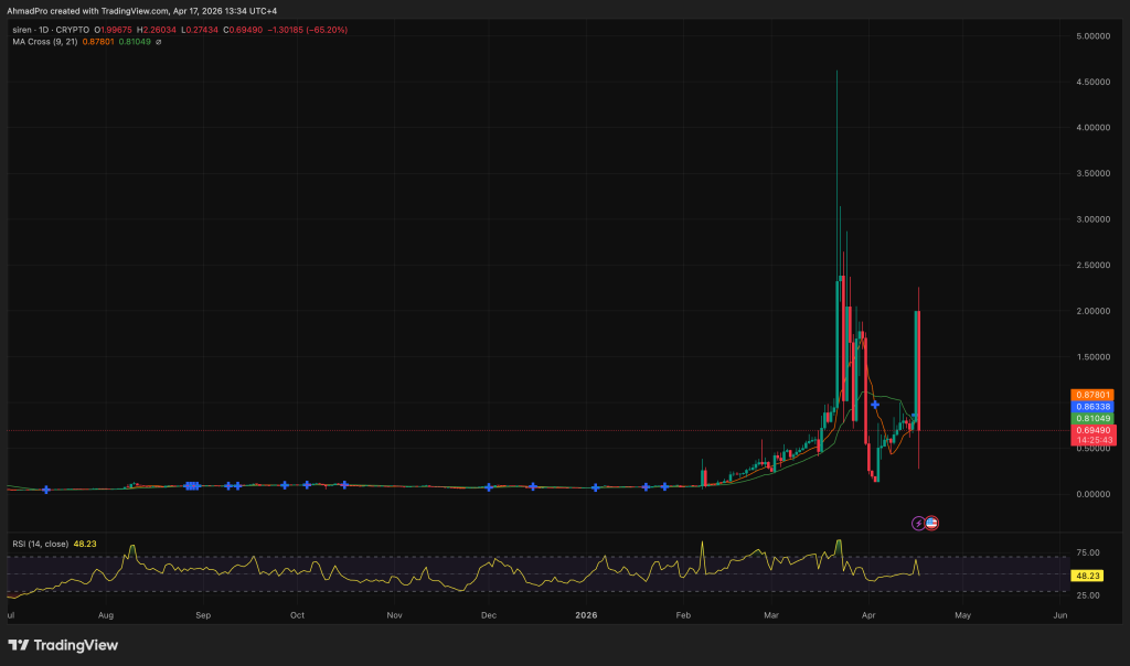 Is Market Maker Manipulation Responsible for the Surge in RAVE and SIREN Cryptocurrencies?0