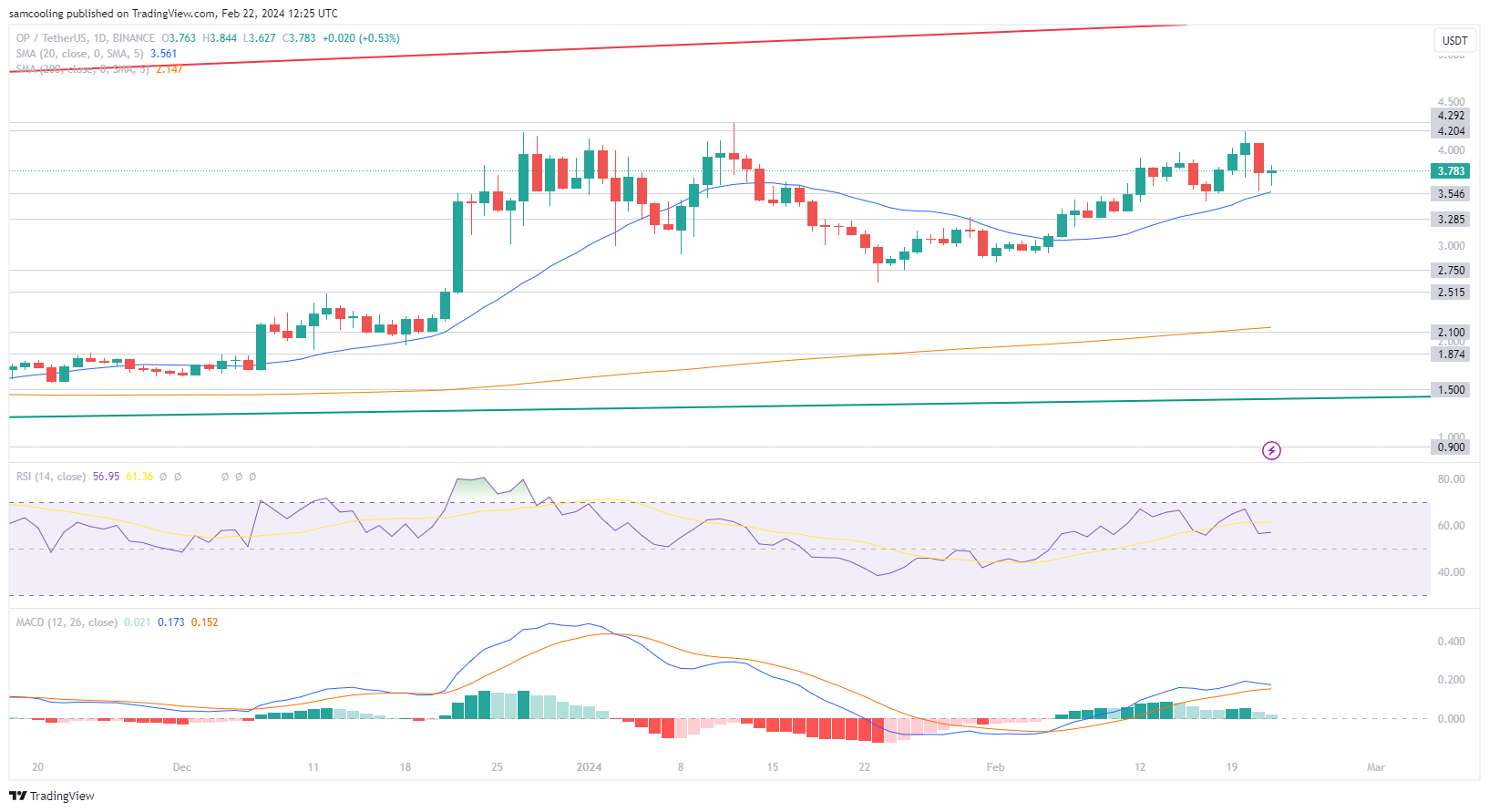 Is Optimism Set for a Decline? OP Value Drops 10% as Attention Shifts to Emerging Competitor Coin1