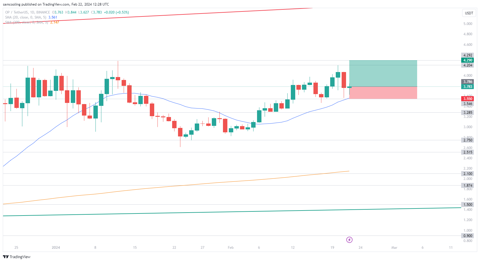 Is Optimism Set for a Decline? OP Value Drops 10% as Attention Shifts to Emerging Competitor Coin2