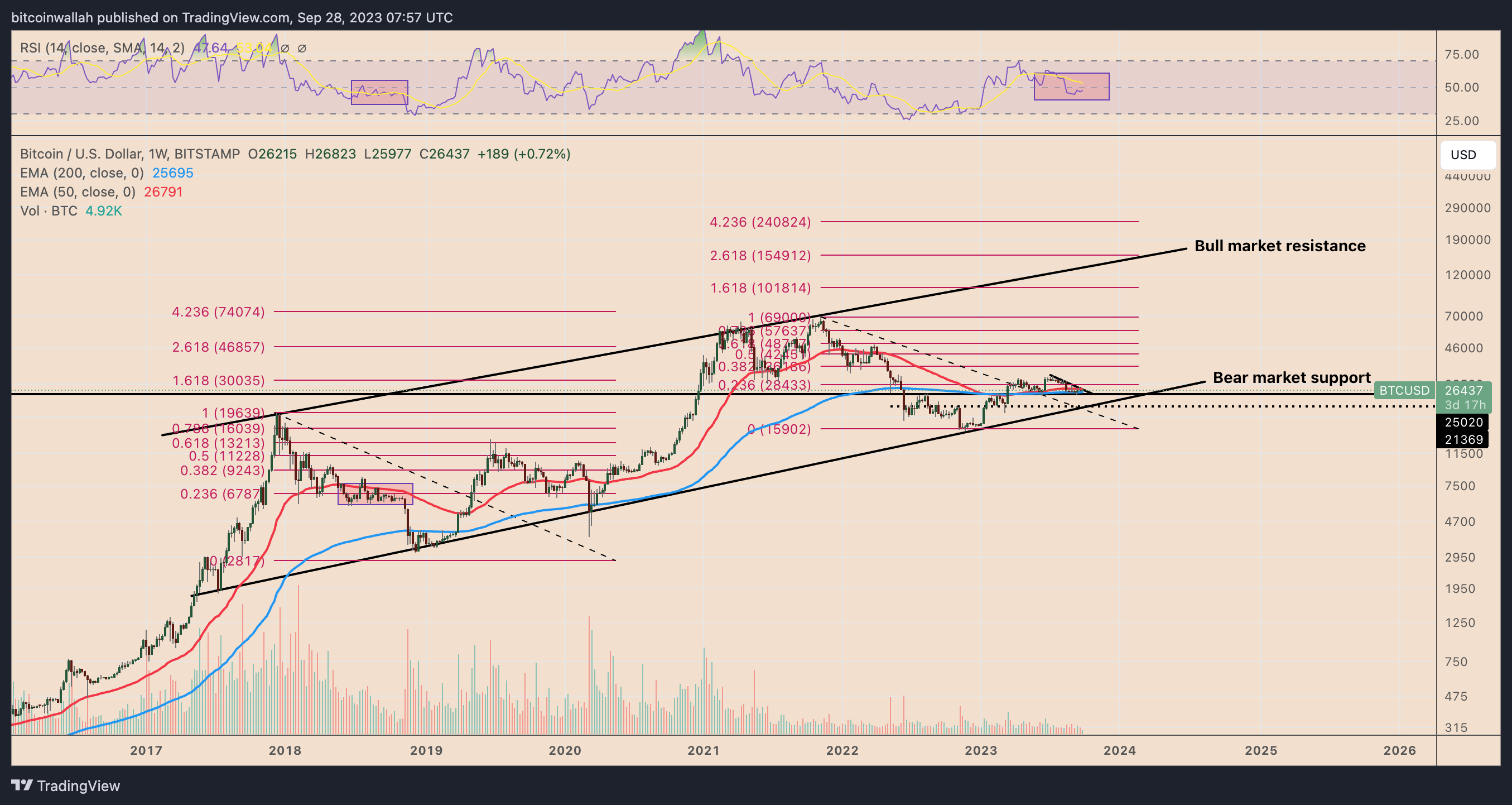 Is the price of Bitcoin poised for another decline?0