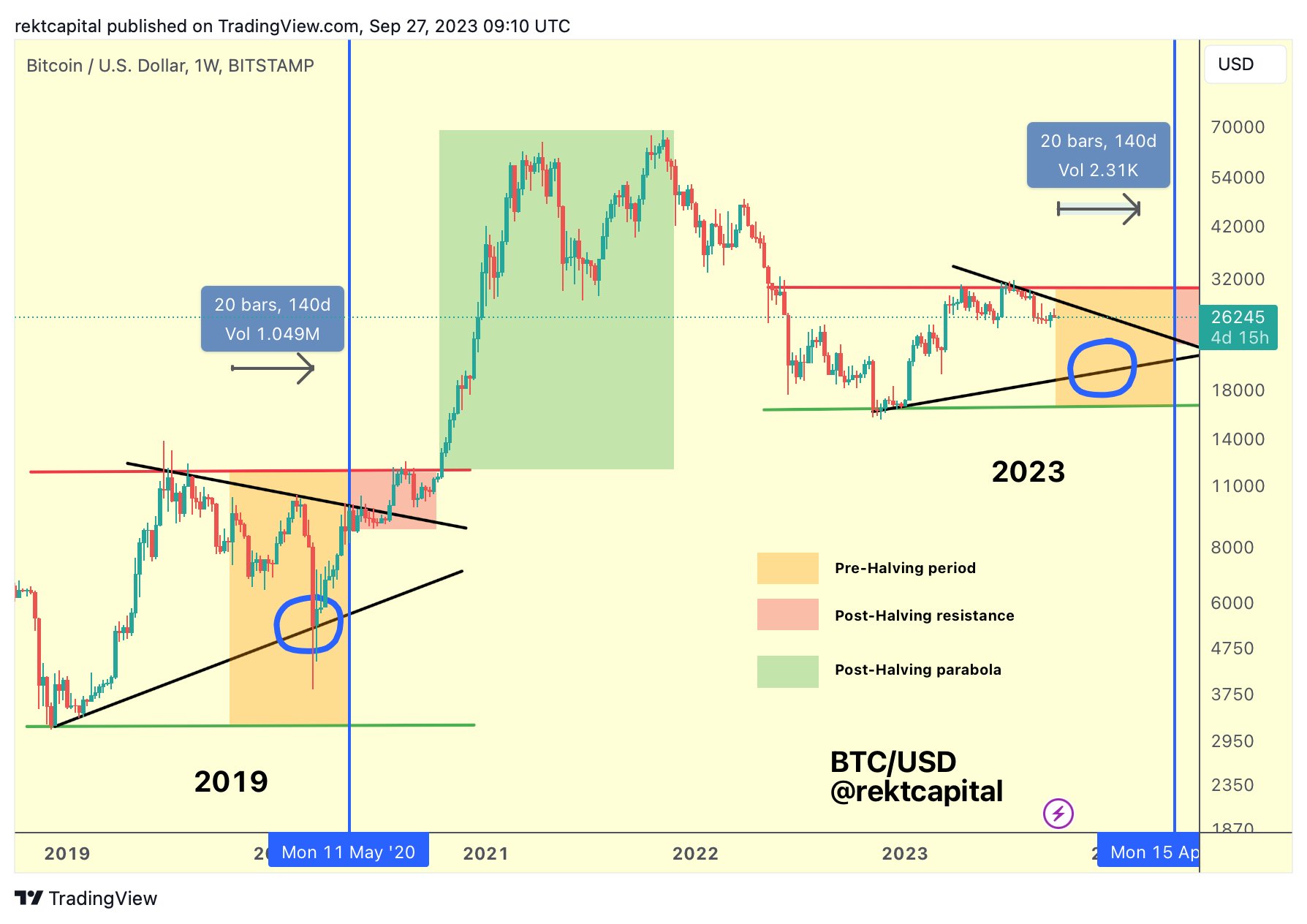 Is the price of Bitcoin poised for another decline?5