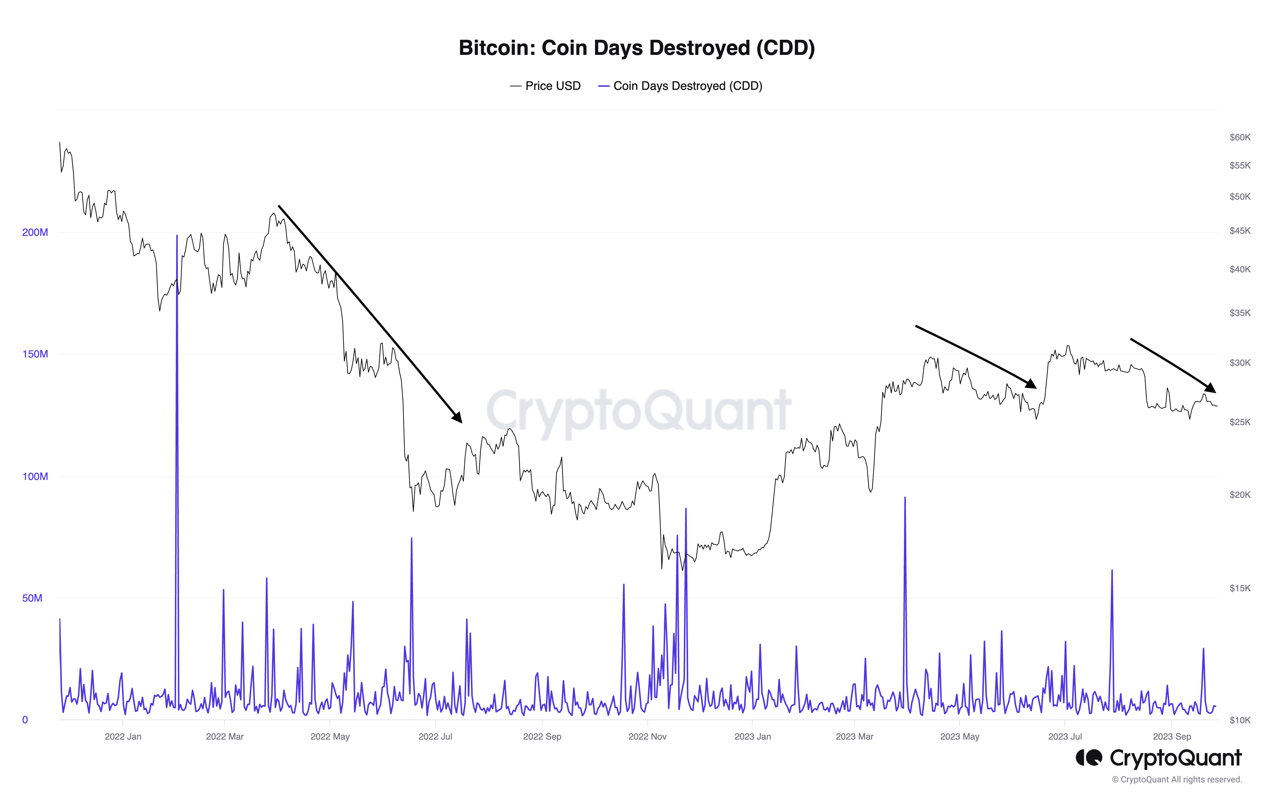 Is the price of Bitcoin poised for another decline?3