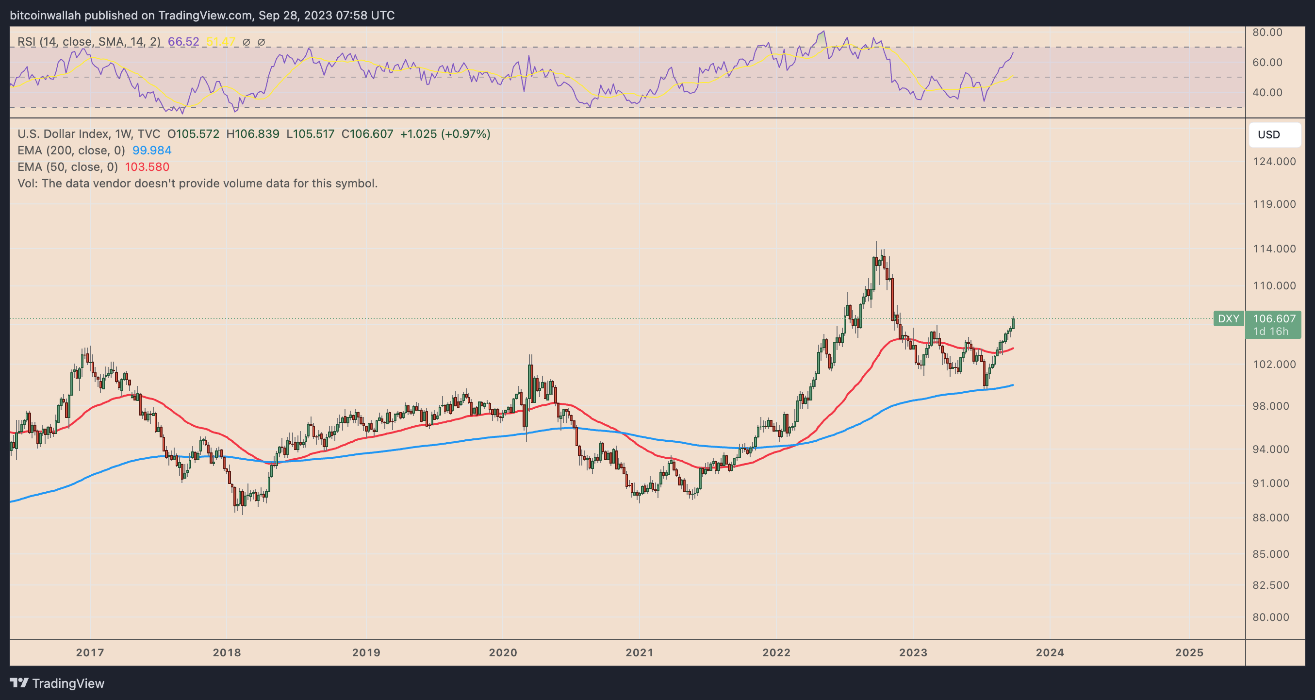 Is the price of Bitcoin poised for another decline?2